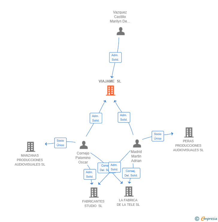 Vinculaciones societarias de VIAJAME SL