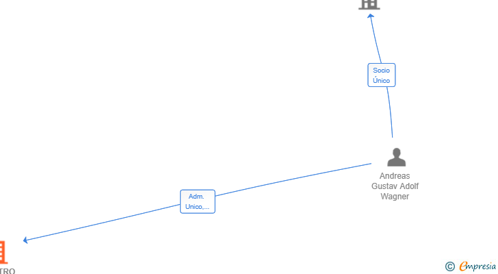 Vinculaciones societarias de ELECTRO PAGUERA SL