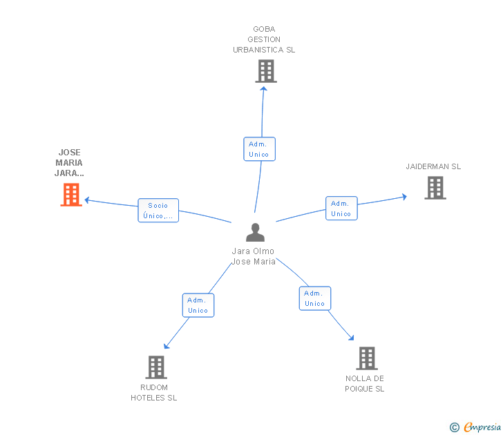 Vinculaciones societarias de JOSE MARIA JARA OLMO SL