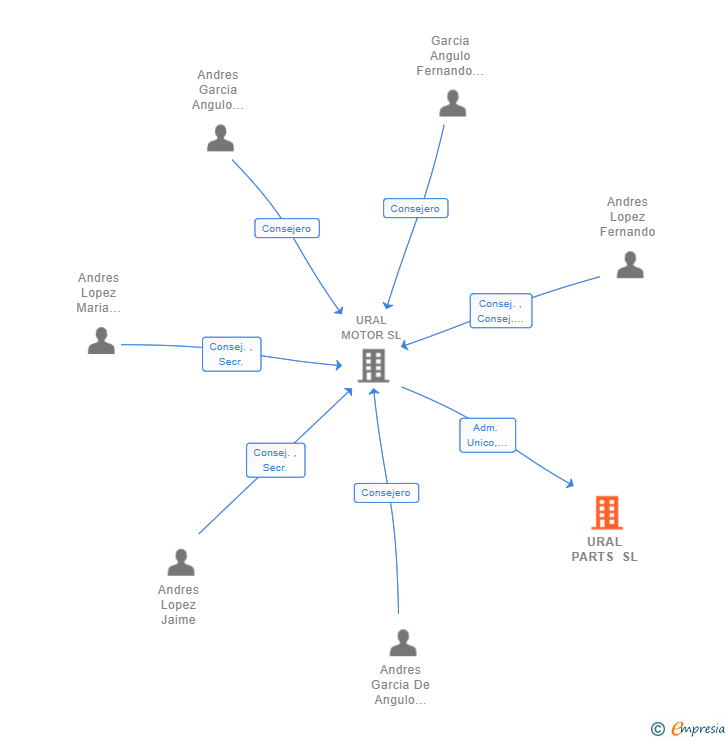 Vinculaciones societarias de URAL PARTS SL