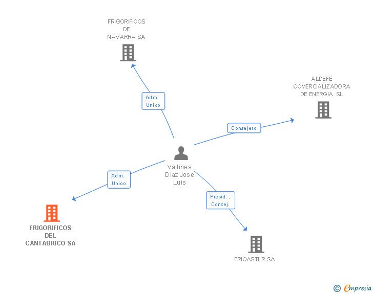 Vinculaciones societarias de FRIGORIFICOS DEL CANTABRICO SA