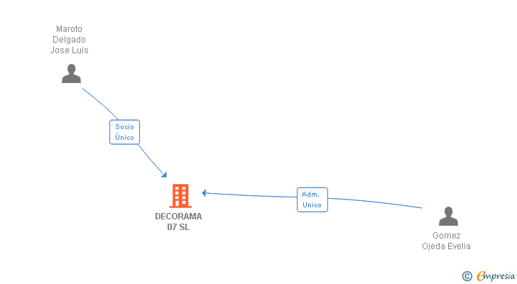 Vinculaciones societarias de DECORAMA 07 SL