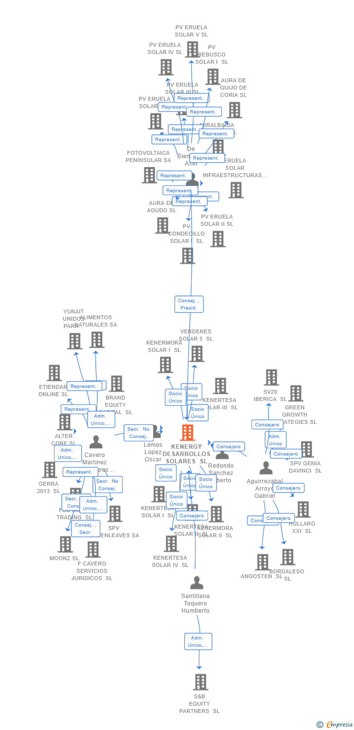 Vinculaciones societarias de KENERGY DESARROLLOS SOLARES SL