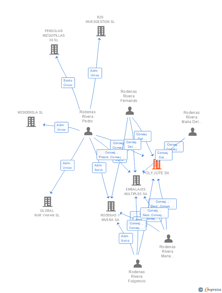 Vinculaciones societarias de POLY JUTE SA