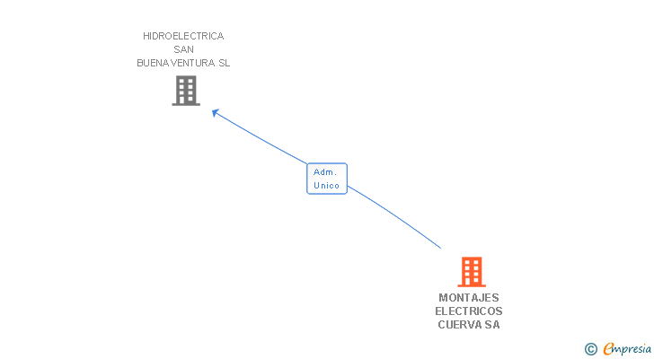 Vinculaciones societarias de CUERVA ENERGIA SL