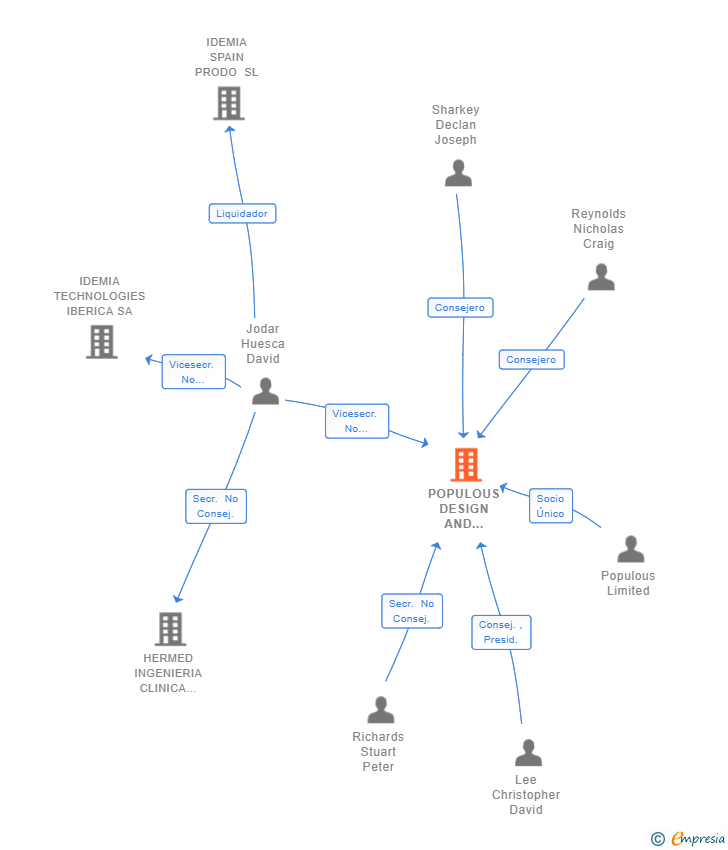 Vinculaciones societarias de POPULOUS DESIGN AND CONSULTANCY SL