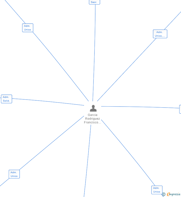 Vinculaciones societarias de ASESORIA INTEGRAL BANUS SL