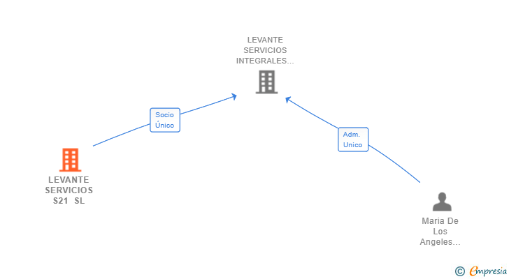 Vinculaciones societarias de LEVANTE SERVICIOS S21 SL