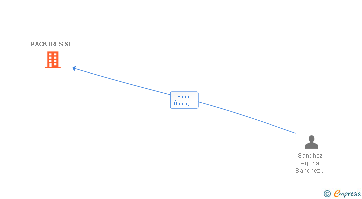 Vinculaciones societarias de PACKTRES SL