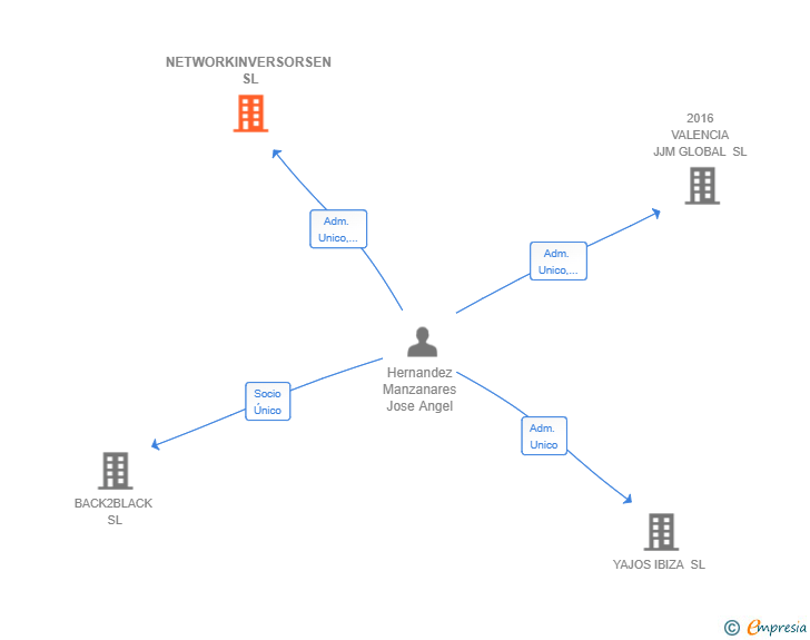 Vinculaciones societarias de NETWORKINVERSORSEN SL