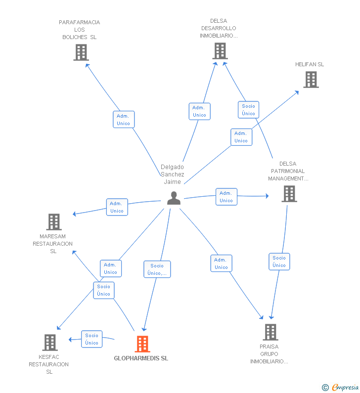 Vinculaciones societarias de GLOPHARMEDIS SL