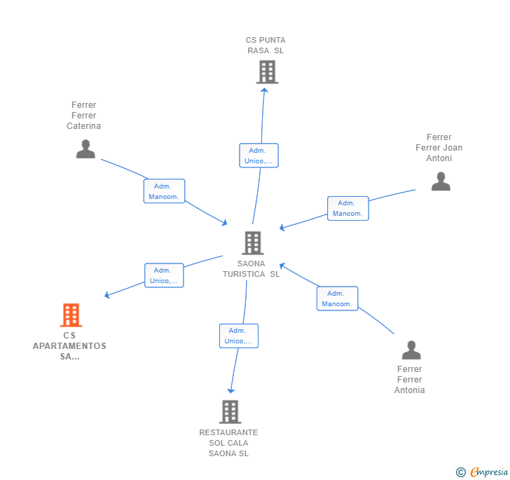 Vinculaciones societarias de CS APARTAMENTOS SA PEDRERA SL
