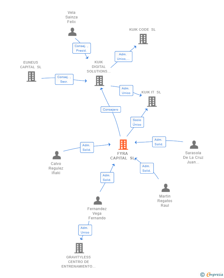 Vinculaciones societarias de FYRA CAPITAL SL