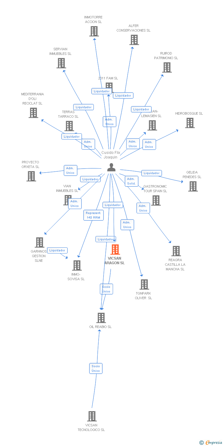 Vinculaciones societarias de VICSAN ARAGON SL