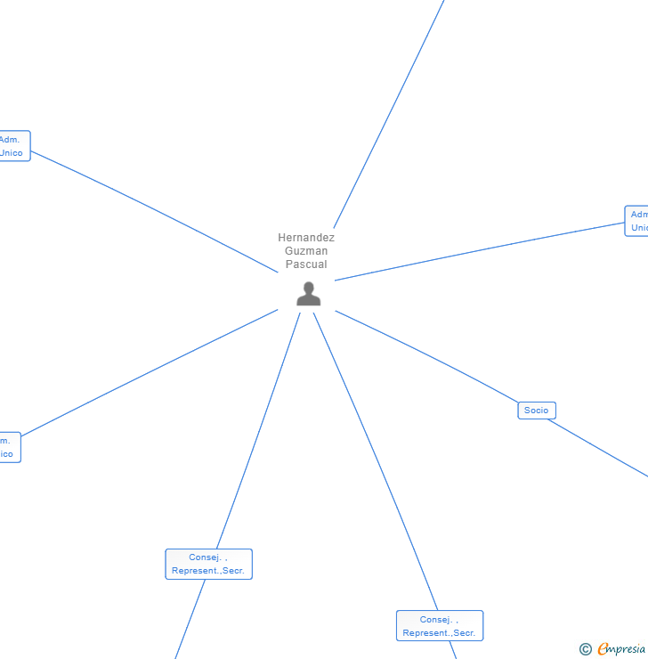 Vinculaciones societarias de FAMHERCHIC SL