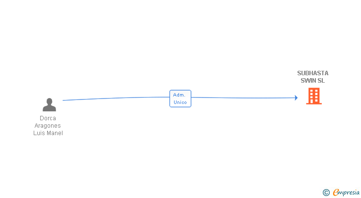 Vinculaciones societarias de SUBHASTA SWIN SL
