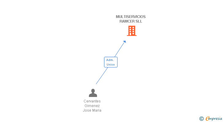 Vinculaciones societarias de MULTISERVICIOS RAMCER SLL