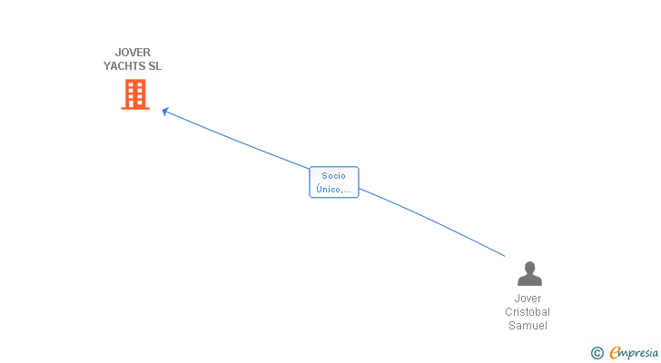 Vinculaciones societarias de JOVER YACHTS SL