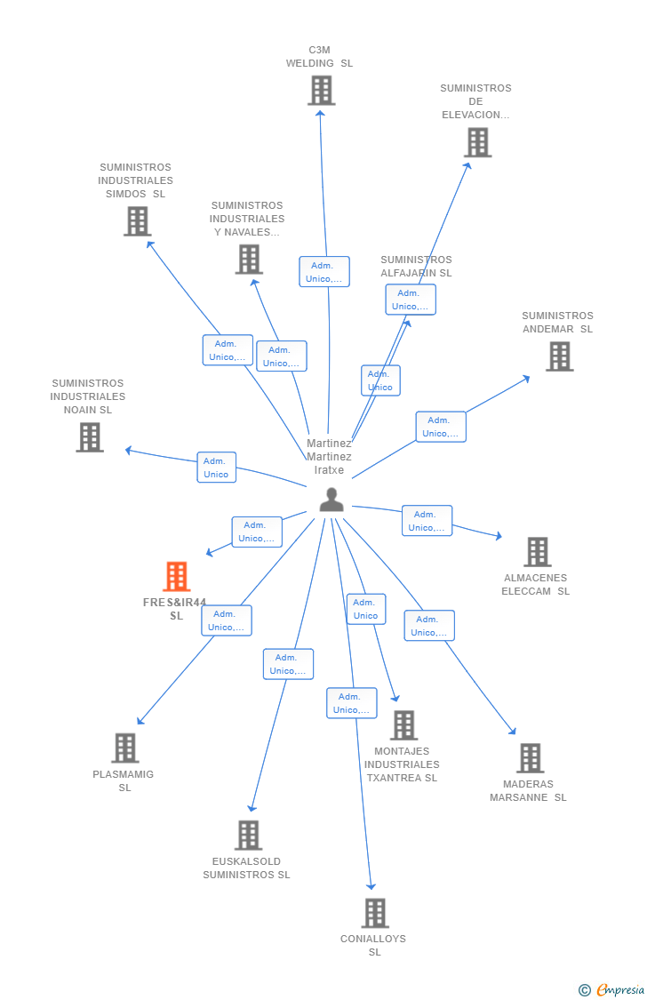 Vinculaciones societarias de FRES&IR44 SL