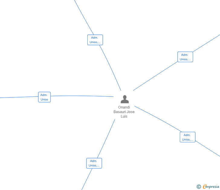 Vinculaciones societarias de SERVIHOTEL PATRIMONIAL SL