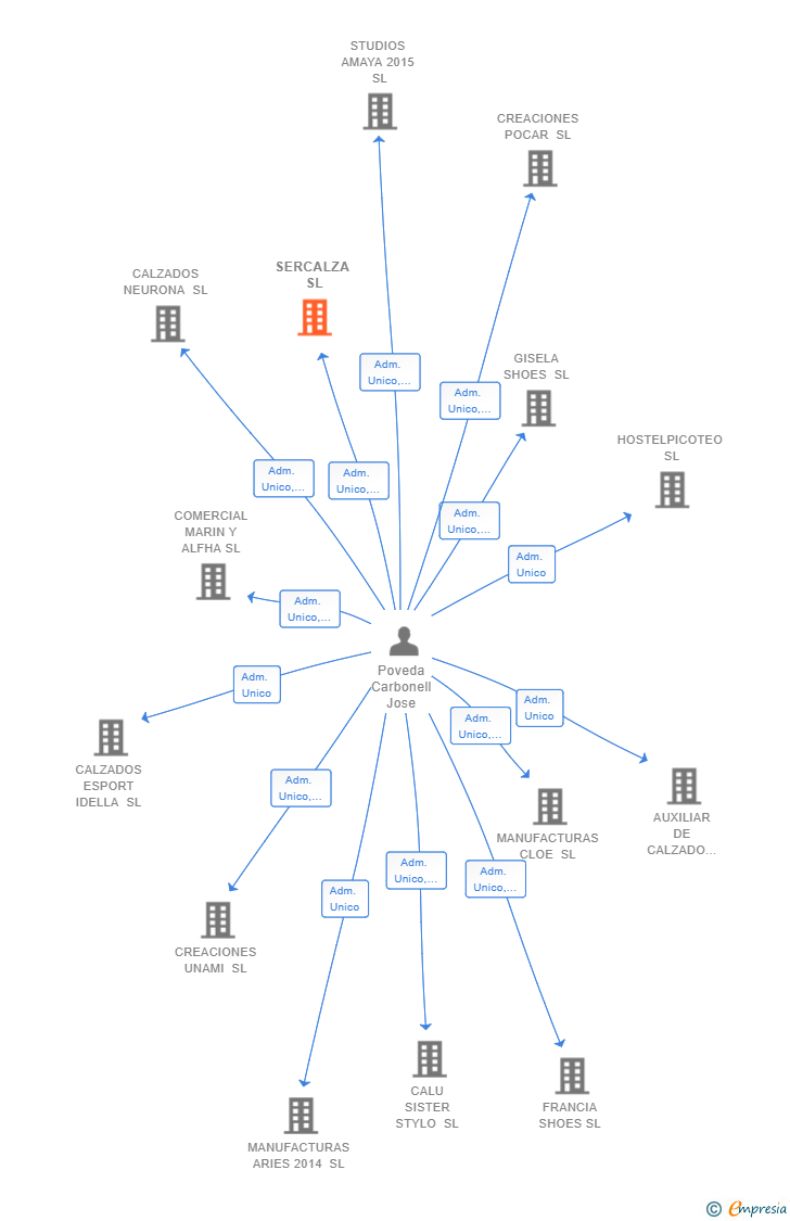 Vinculaciones societarias de SERCALZA SL