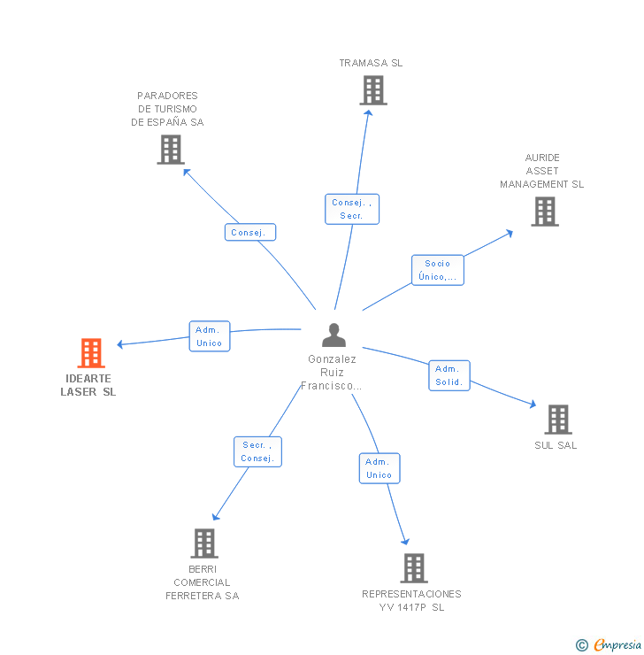 Vinculaciones societarias de IDEARTE LASER SL