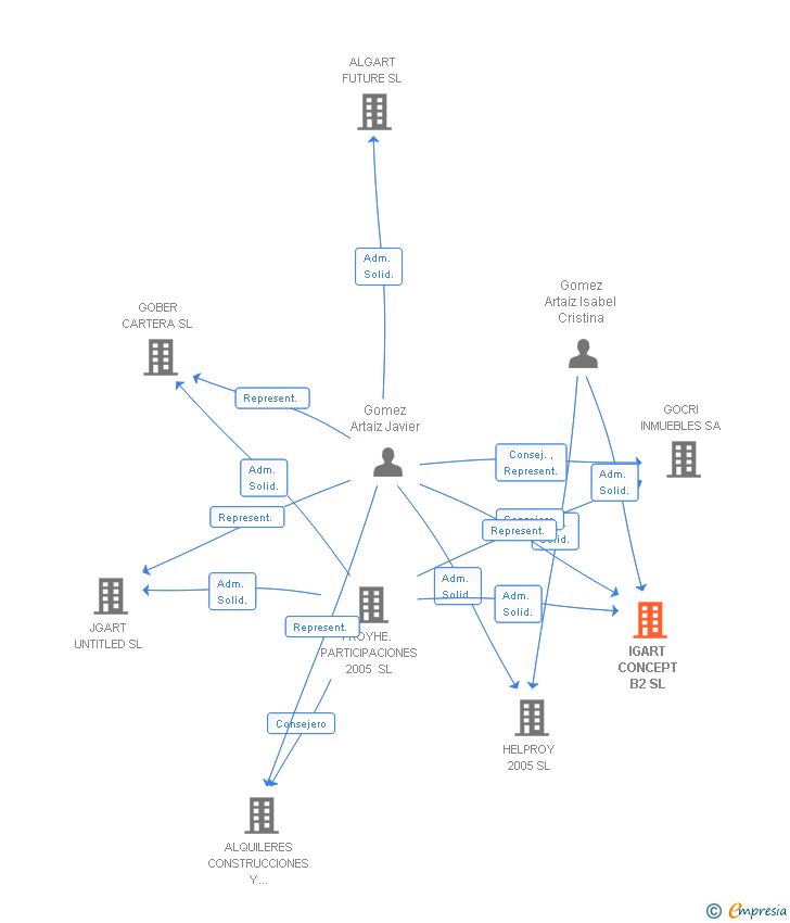 Vinculaciones societarias de IGART CONCEPT B2 SL