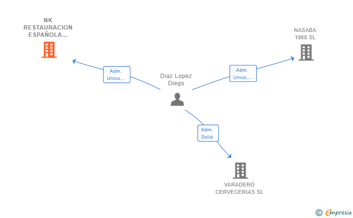 Vinculaciones societarias de NK RESTAURACION ESPAÑOLA SL