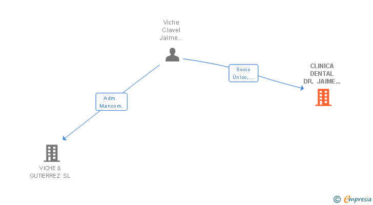 Vinculaciones societarias de CLINICA DENTAL DR. JAIME VICHE SL