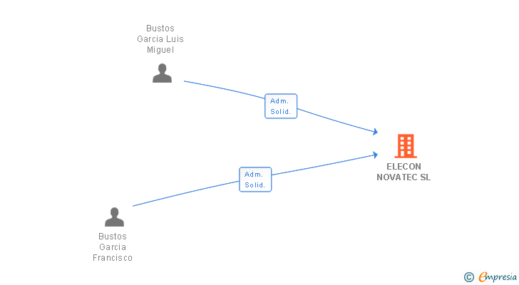 Vinculaciones societarias de ELECON NOVATEC SL