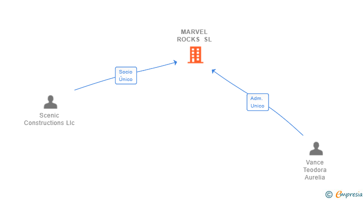 Vinculaciones societarias de MARVEL ROCKS SL