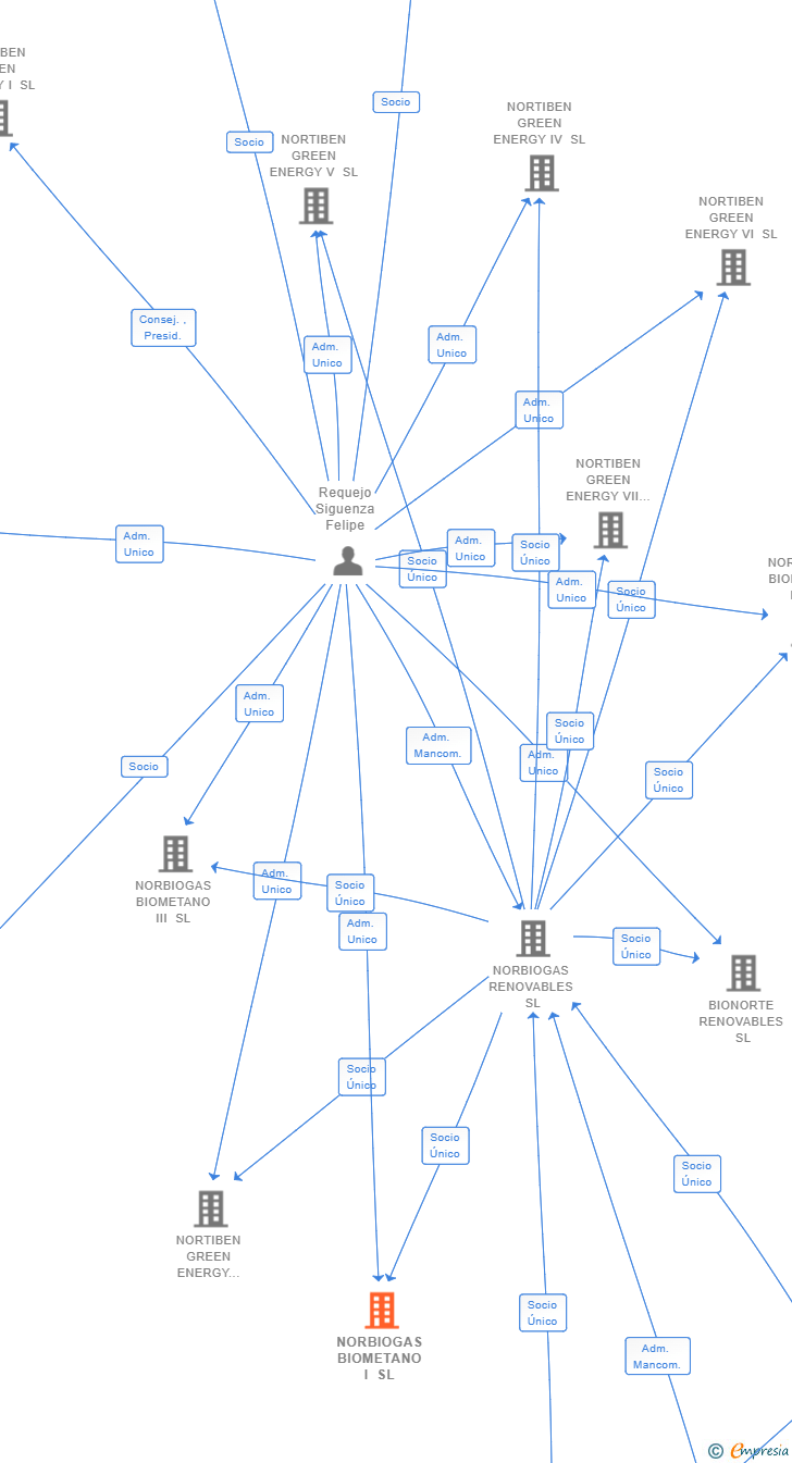 Vinculaciones societarias de NORBIOGAS BIOMETANO I SL