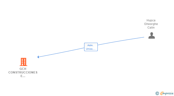 Vinculaciones societarias de GCH CONSTRUCCIONES E INSTALACIONES SL