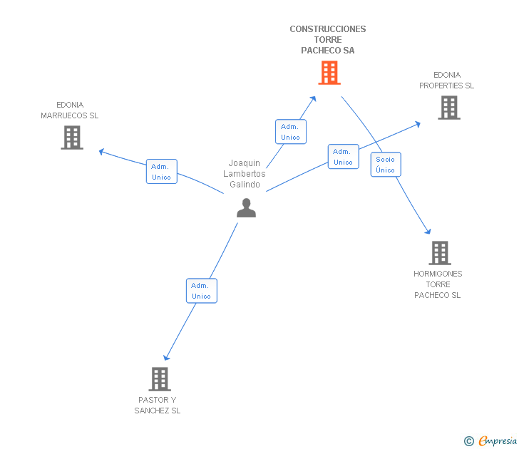 Vinculaciones societarias de CONSTRUCCIONES TORRE PACHECO SA