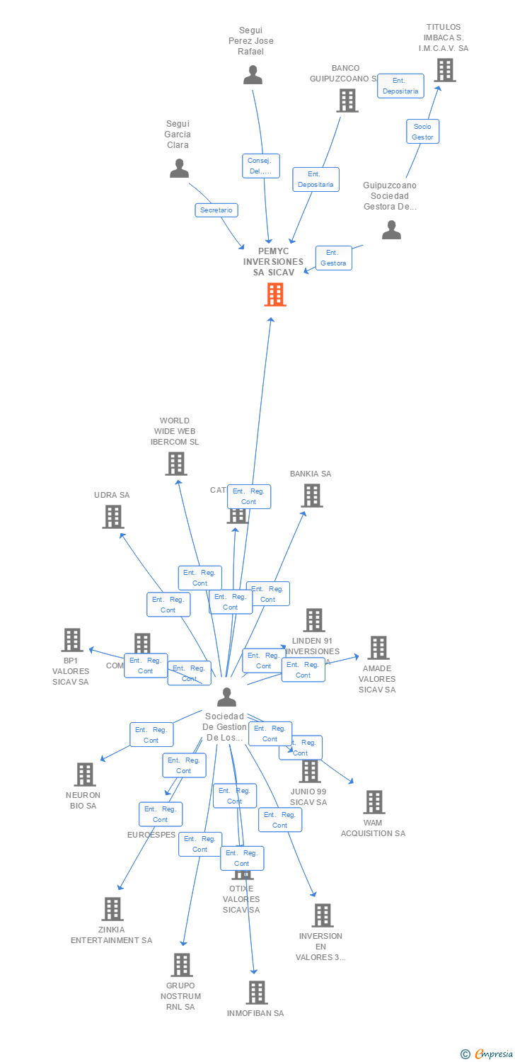 Vinculaciones societarias de PEMYC INVERSIONES SA SICAV