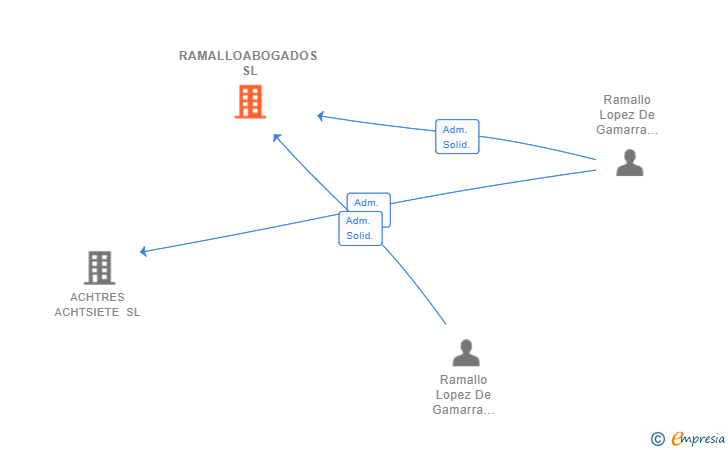 Vinculaciones societarias de RAMALLOABOGADOS SL