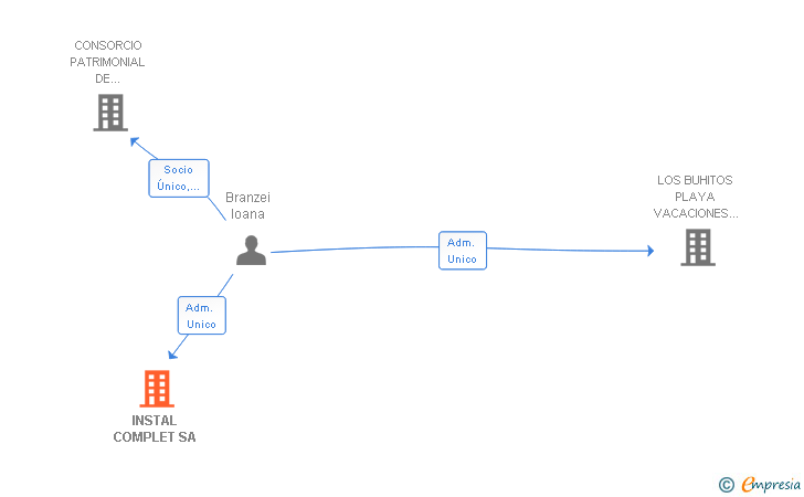Vinculaciones societarias de INSTAL COMPLET SA