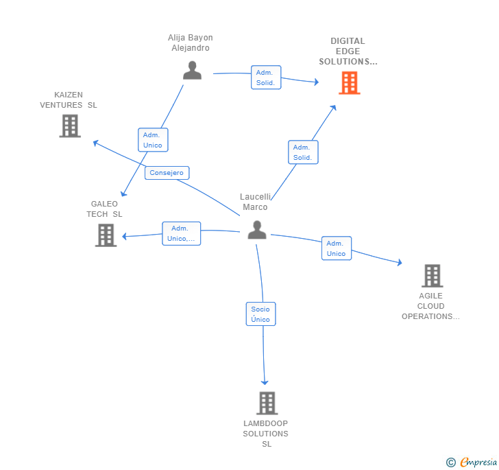 Vinculaciones societarias de DIGITAL EDGE SOLUTIONS SL