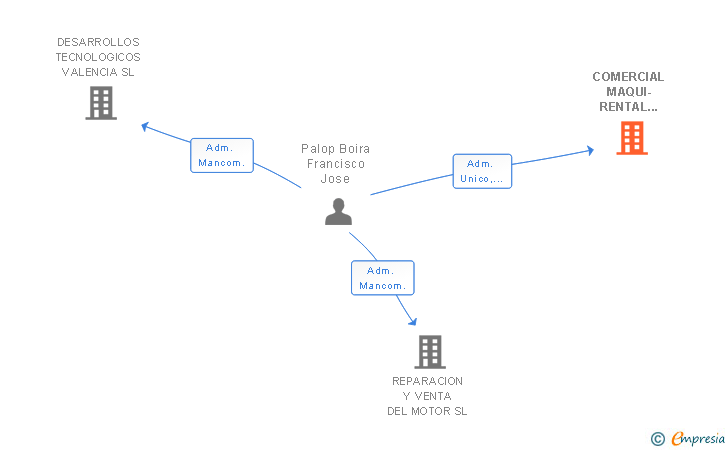Vinculaciones societarias de COMERCIAL MAQUI-RENTAL 2005 SL