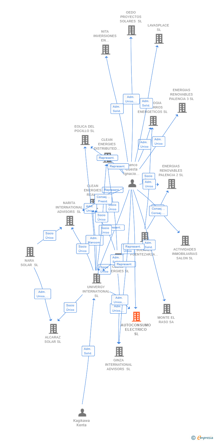 Vinculaciones societarias de AUTOCONSUMO ELECTRICO SL
