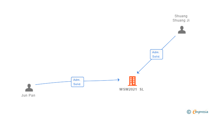 Vinculaciones societarias de WSW2021 SL