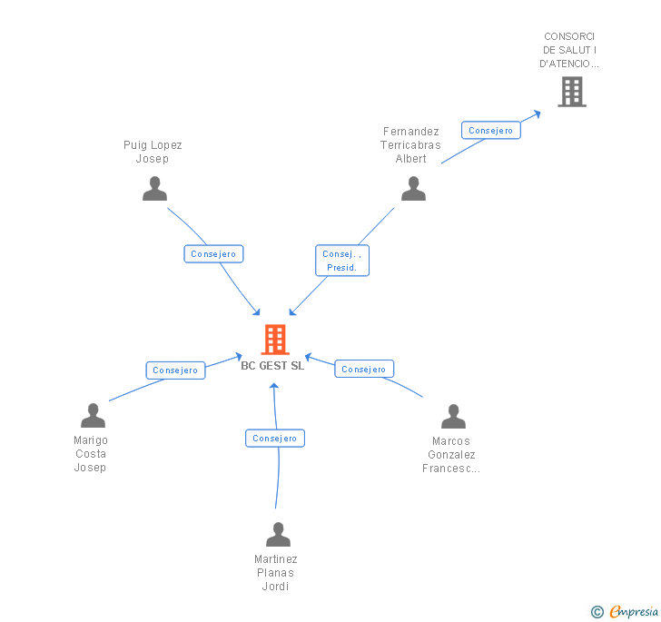 Vinculaciones societarias de BC GEST SL
