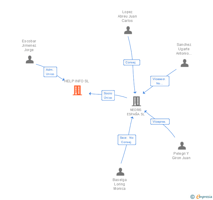 Vinculaciones societarias de HELP INFO SL