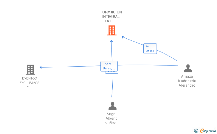 Vinculaciones societarias de FORMACION INTEGRAL EN EL TRABAJO SL