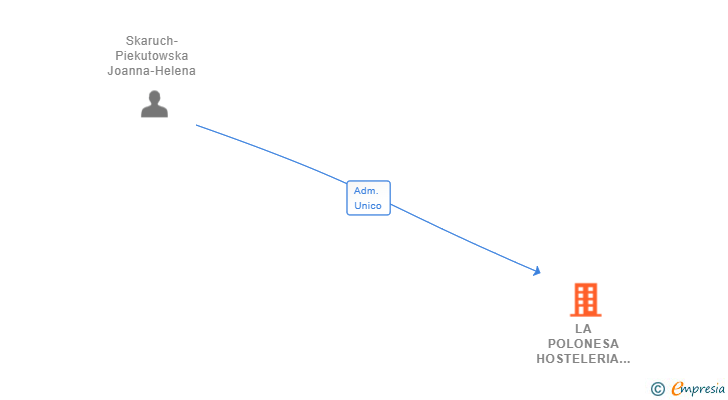 Vinculaciones societarias de LA POLONESA HOSTELERIA SL