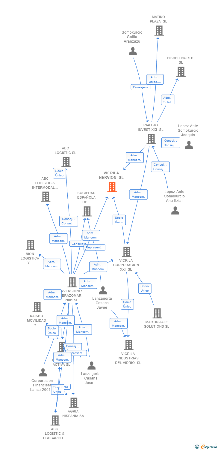 Vinculaciones societarias de VICRILA NERVION SL