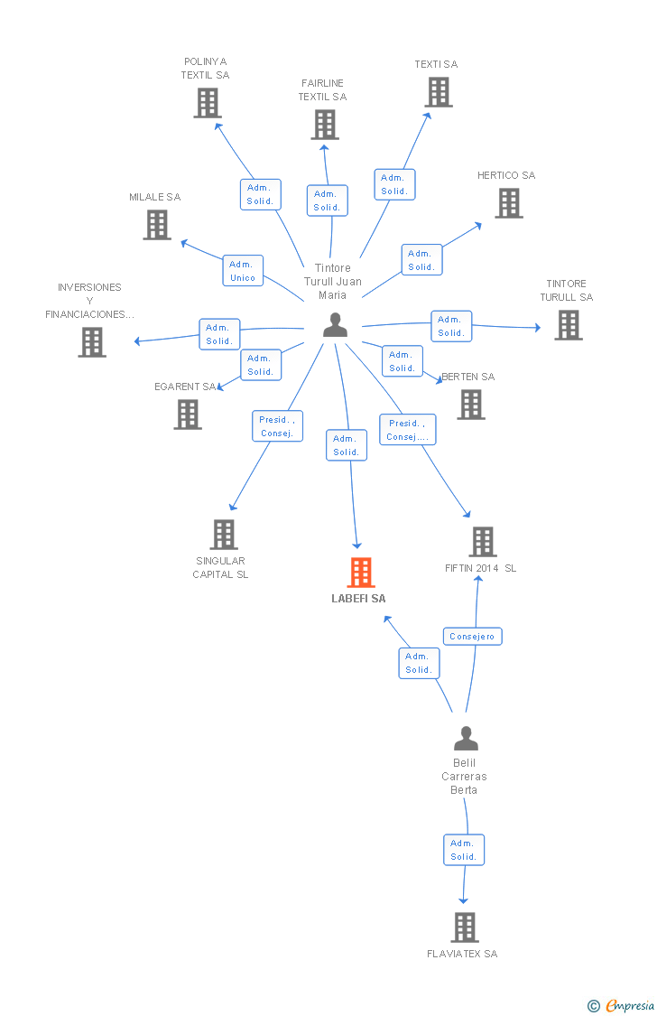 Vinculaciones societarias de LABEFI SA