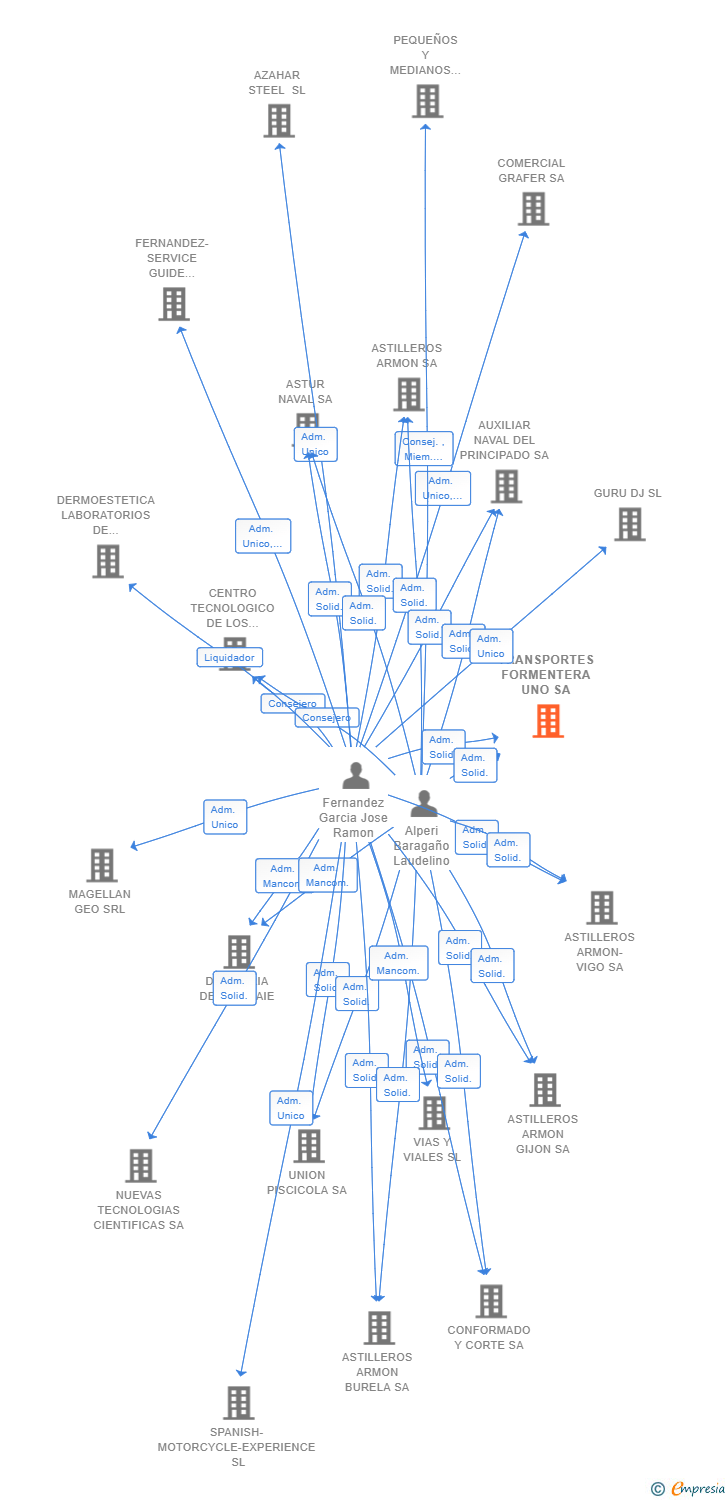 Vinculaciones societarias de TRANSPORTES FORMENTERA UNO SA