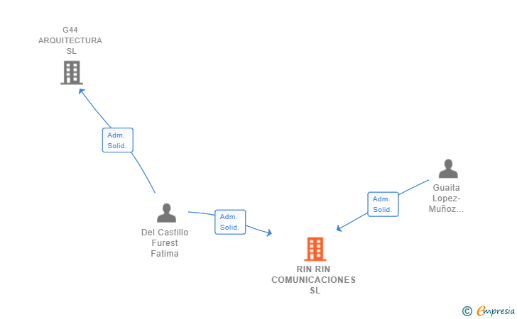 Vinculaciones societarias de RIN RIN COMUNICACIONES SL