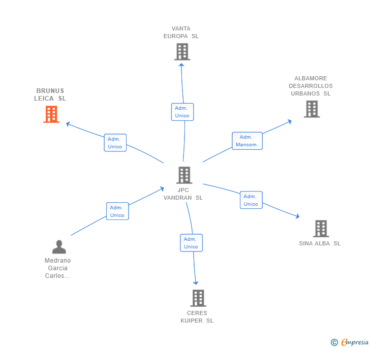 Vinculaciones societarias de BRUNUS LEICA SL